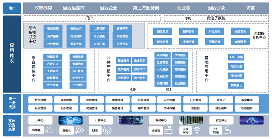 智慧產(chǎn)業(yè)園解決方案