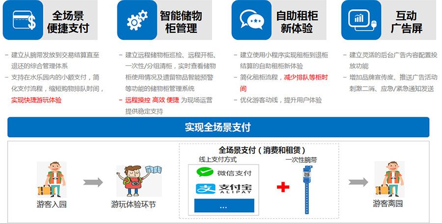 智慧水樂園綜合管理系統(tǒng)